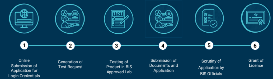 bis crs certification